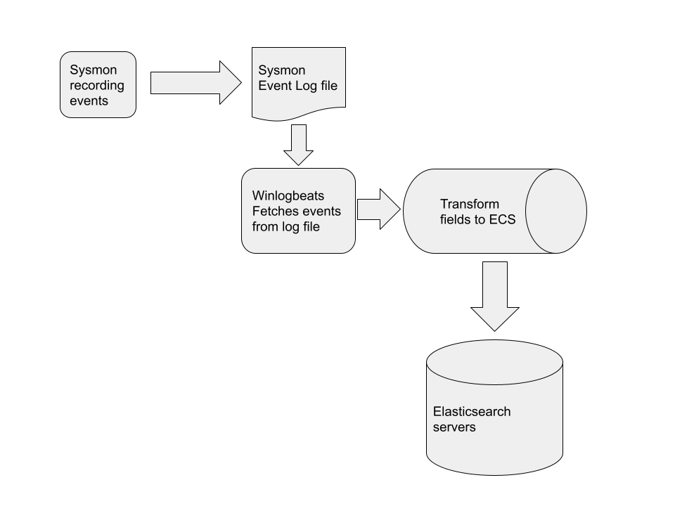 Life of an EQL event