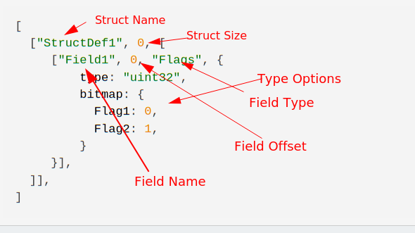 Structure of profile definition