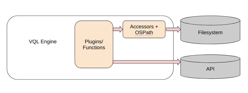 VQL queries run in a sandbox